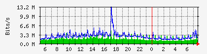 10.113.2.21_1_0_1 Traffic Graph