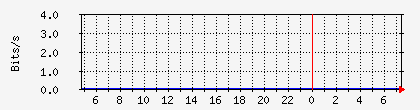 10.113.2.21_1_0_10 Traffic Graph