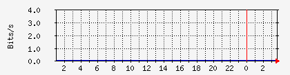 10.113.2.21_1_0_11 Traffic Graph