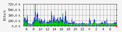 10.113.2.21_1_0_13 Traffic Graph