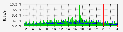 10.113.2.21_1_0_14 Traffic Graph