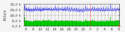10.113.2.21_1_0_15 Traffic Graph