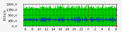 10.113.2.21_1_0_23 Traffic Graph