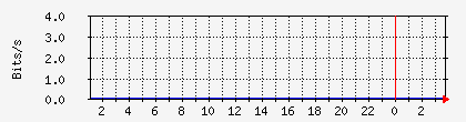 10.113.2.21_vlan_106 Traffic Graph