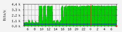 10.40.1.1_l2tp-delmar Traffic Graph