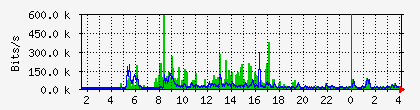 10.40.1.1_l2tp-msdc Traffic Graph