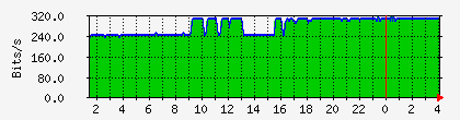 10.40.1.1_lo Traffic Graph