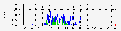 10.40.1.1_vlan50-wireless Traffic Graph
