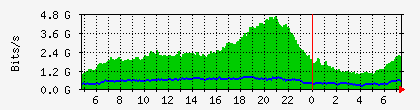 8.25.37.242_sfp2-cogent Traffic Graph