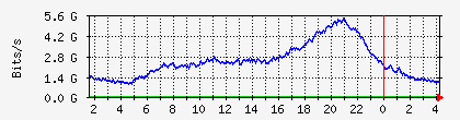 8.25.37.242_sfp3-core Traffic Graph
