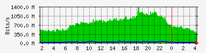 8.25.37.242_sfp8-interconnect Traffic Graph