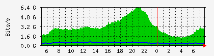 br2.corp.myserver.org_sfp1-lumen-a Traffic Graph