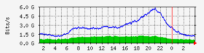 br2.corp.myserver.org_sfp3-core Traffic Graph