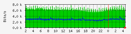 br2.corp.myserver.org_sfp4-core2 Traffic Graph