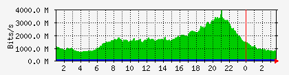 br2.corp.myserver.org_sfp5-lumen-b Traffic Graph