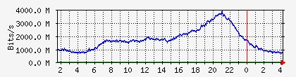br2.corp.myserver.org_sfp7-to-core-1 Traffic Graph