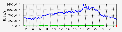br2.corp.myserver.org_sfp8-interconnect Traffic Graph