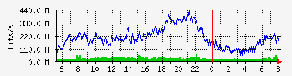 br2.corp.myserver.org_vlan1918-nat Traffic Graph