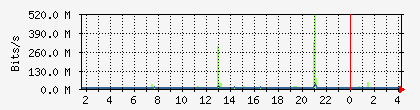bytes_0c55424e5435 Traffic Graph