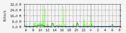 bytes_0c55424e5466 Traffic Graph