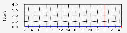 hefty.changeip.com_00-1b-21-0d-29-2c Traffic Graph