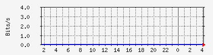 hefty.changeip.com_00-1b-21-0d-29-2d Traffic Graph
