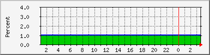 hefty_cpu Traffic Graph