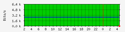helm.changeip.com_00-07-e9-59-a1-bb Traffic Graph