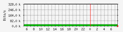 legacy.myserver.org_00-0c-29-66-42-af Traffic Graph