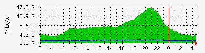 sdbb_total_mwan Traffic Graph