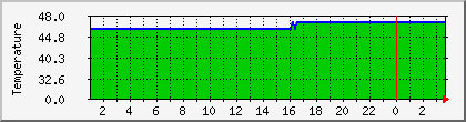 temperature_10.112.0.100 Traffic Graph