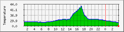 temperature_10.112.0.102 Traffic Graph