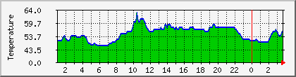 temperature_10.112.0.103 Traffic Graph