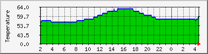 temperature_10.112.0.104 Traffic Graph