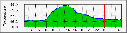 temperature_10.112.0.107 Traffic Graph