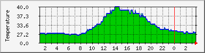 temperature_10.112.0.110 Traffic Graph