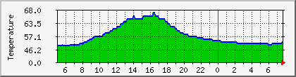temperature_10.112.0.111 Traffic Graph