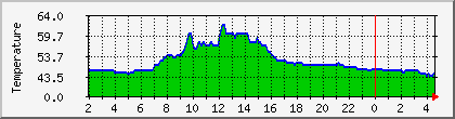 temperature_10.112.0.114 Traffic Graph