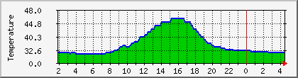 temperature_10.112.0.115 Traffic Graph
