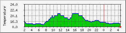 temperature_10.112.0.118 Traffic Graph