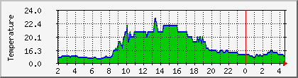 temperature_10.112.0.119 Traffic Graph