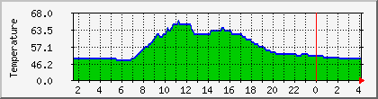 temperature_10.112.0.12 Traffic Graph