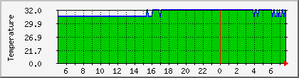 temperature_10.112.0.126 Traffic Graph