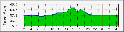 temperature_10.112.0.128 Traffic Graph