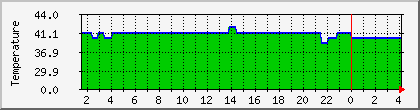 temperature_10.112.0.129 Traffic Graph