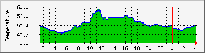 temperature_10.112.0.13 Traffic Graph