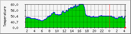temperature_10.112.0.135 Traffic Graph