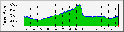 temperature_10.112.0.137 Traffic Graph