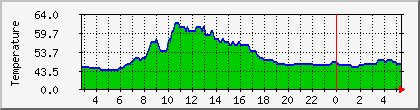 temperature_10.112.0.138 Traffic Graph