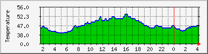 temperature_10.112.0.14 Traffic Graph